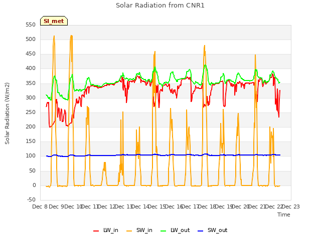 plot of Solar Radiation from CNR1