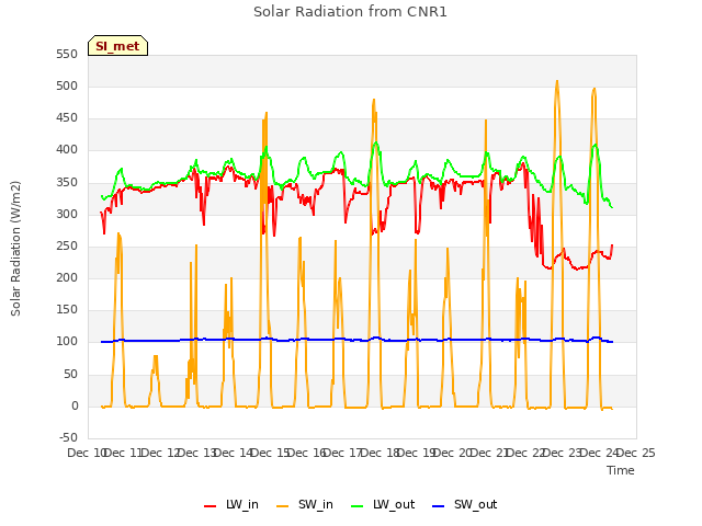 plot of Solar Radiation from CNR1