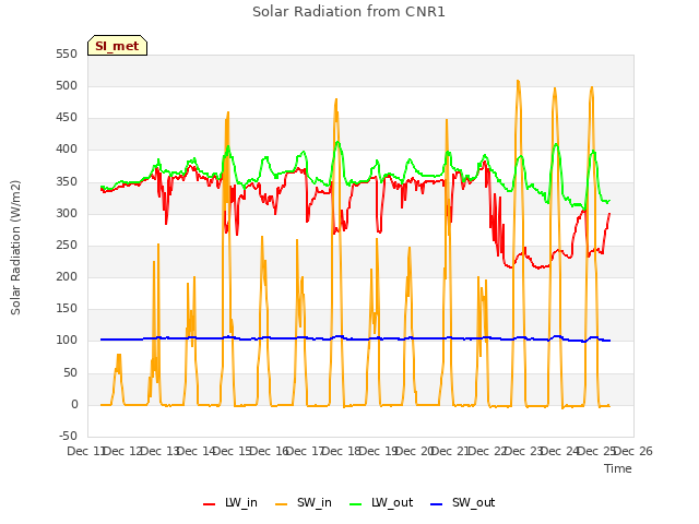 plot of Solar Radiation from CNR1