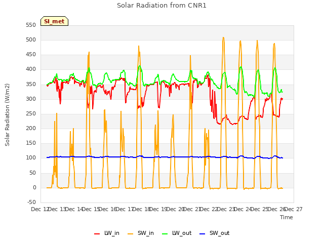 plot of Solar Radiation from CNR1