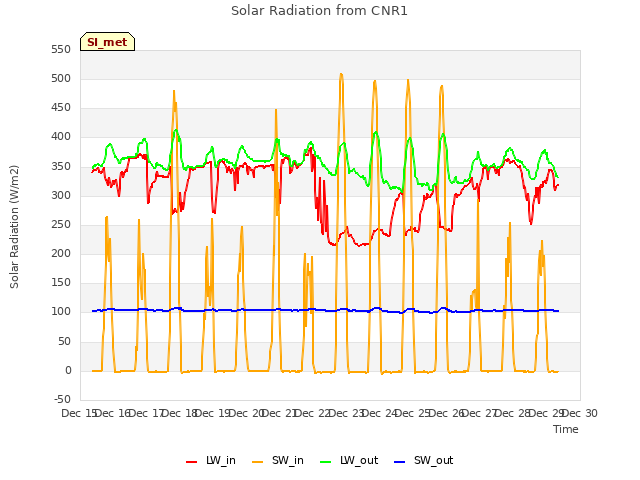 plot of Solar Radiation from CNR1