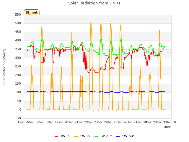 plot of Solar Radiation from CNR1