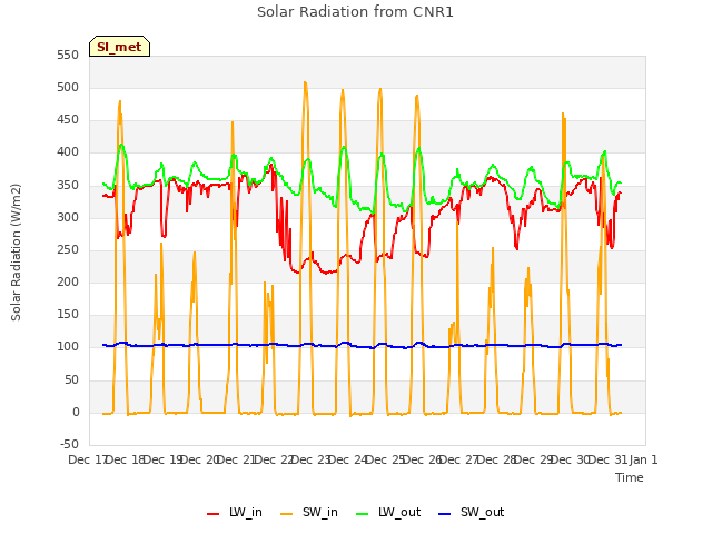 plot of Solar Radiation from CNR1