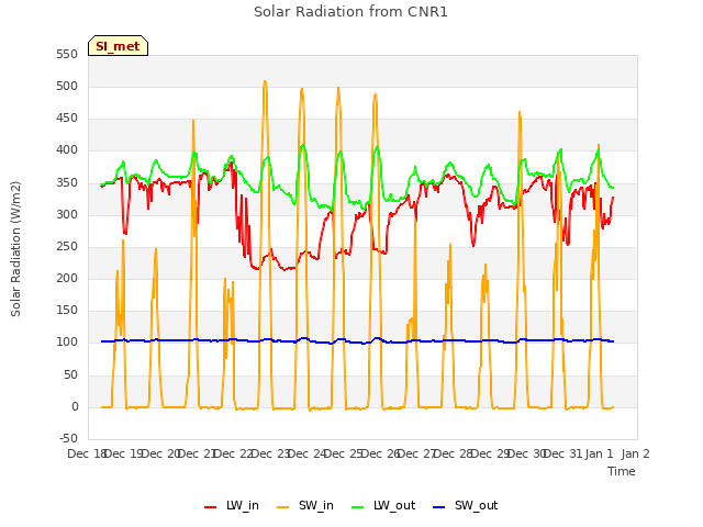 plot of Solar Radiation from CNR1