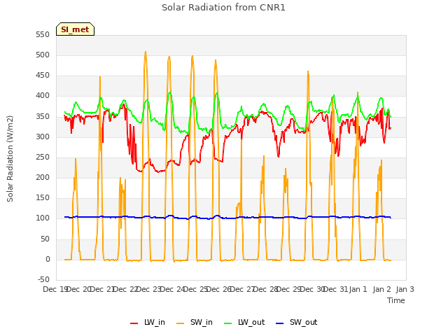 plot of Solar Radiation from CNR1