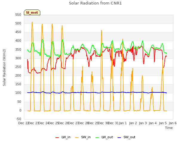 plot of Solar Radiation from CNR1