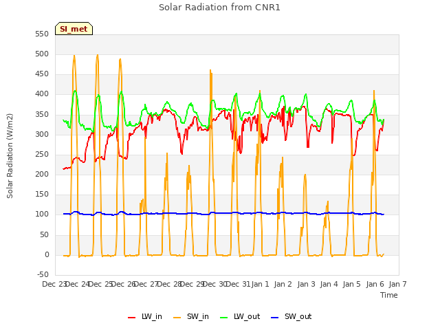 plot of Solar Radiation from CNR1