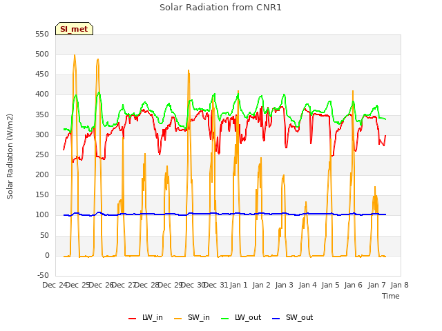 plot of Solar Radiation from CNR1