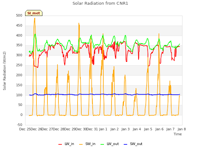 plot of Solar Radiation from CNR1