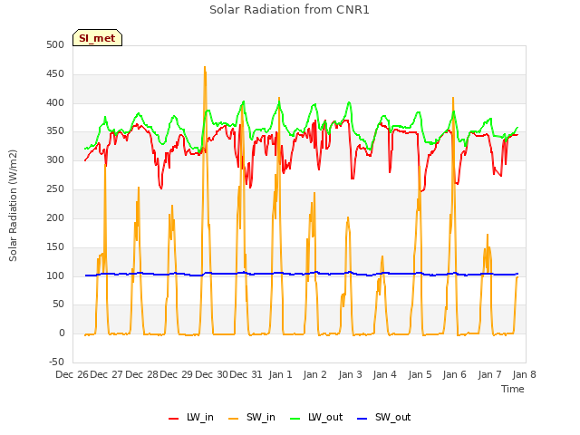 plot of Solar Radiation from CNR1