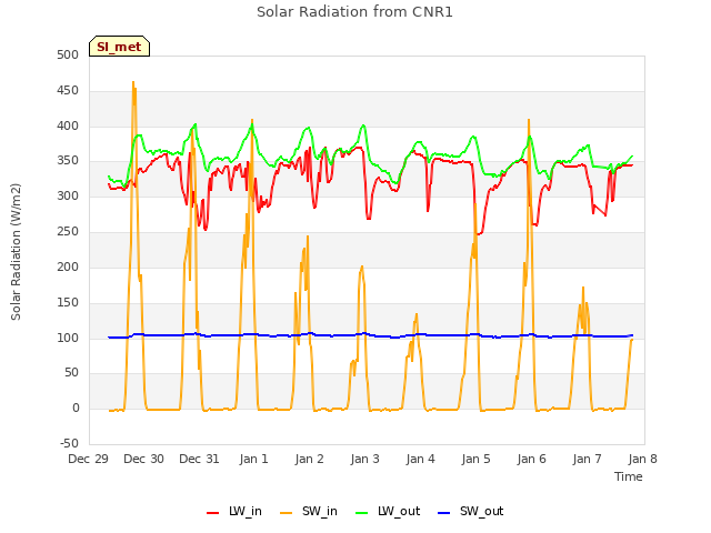 plot of Solar Radiation from CNR1