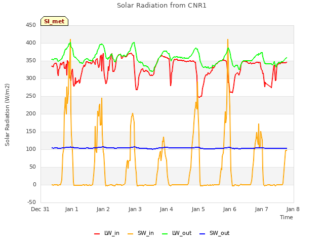 plot of Solar Radiation from CNR1