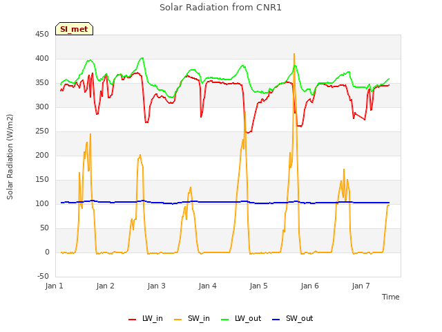 plot of Solar Radiation from CNR1