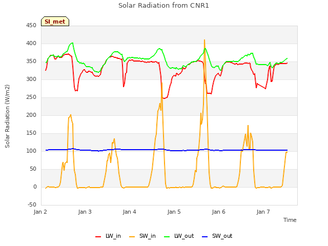 plot of Solar Radiation from CNR1