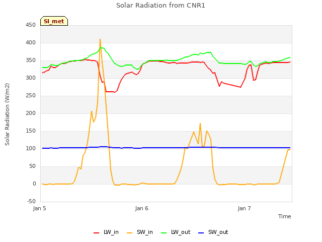 plot of Solar Radiation from CNR1