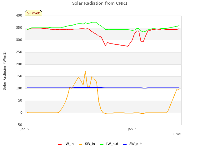 plot of Solar Radiation from CNR1