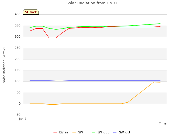 plot of Solar Radiation from CNR1