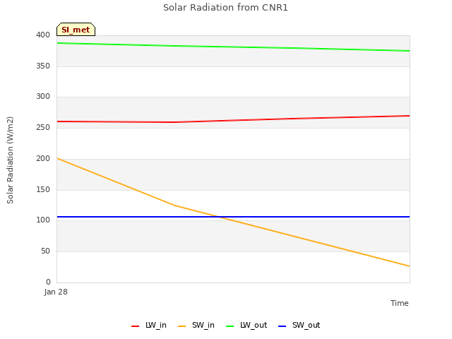 plot of Solar Radiation from CNR1