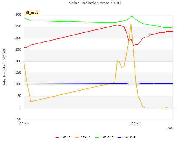 plot of Solar Radiation from CNR1