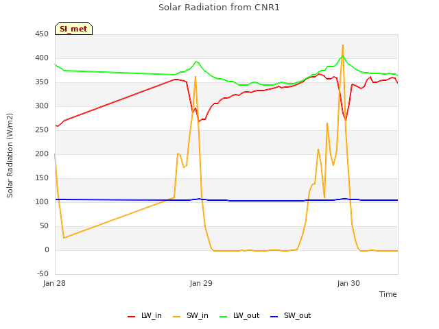 plot of Solar Radiation from CNR1