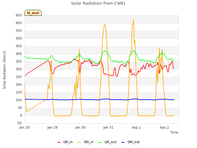 plot of Solar Radiation from CNR1