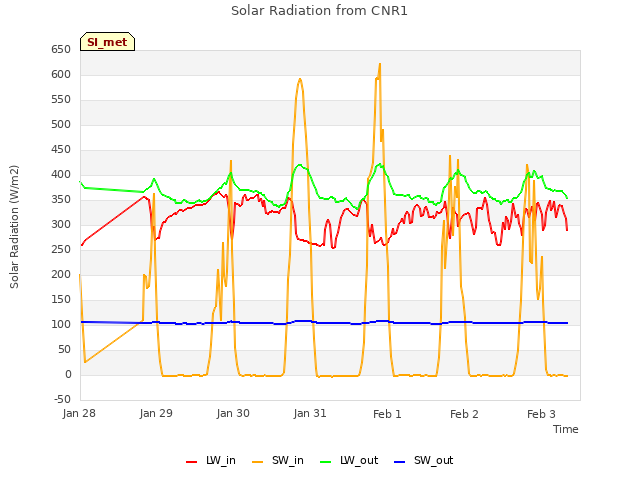 plot of Solar Radiation from CNR1