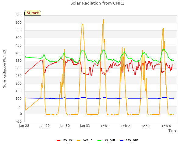 plot of Solar Radiation from CNR1