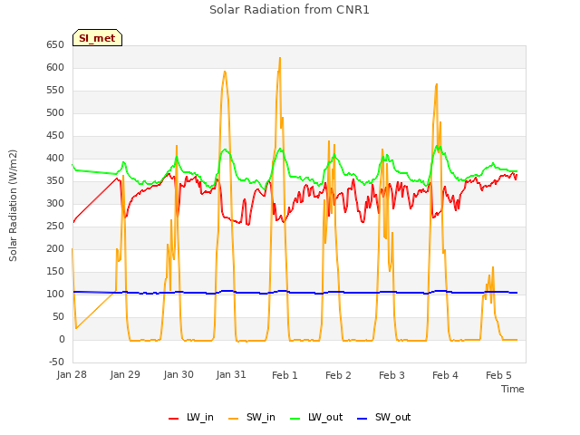 plot of Solar Radiation from CNR1