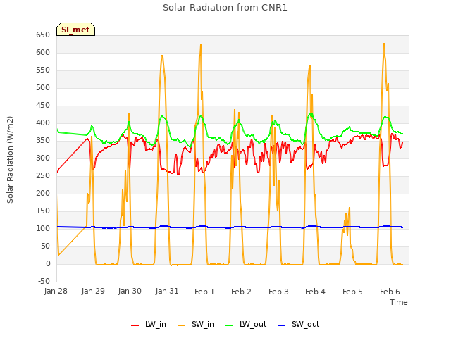 plot of Solar Radiation from CNR1