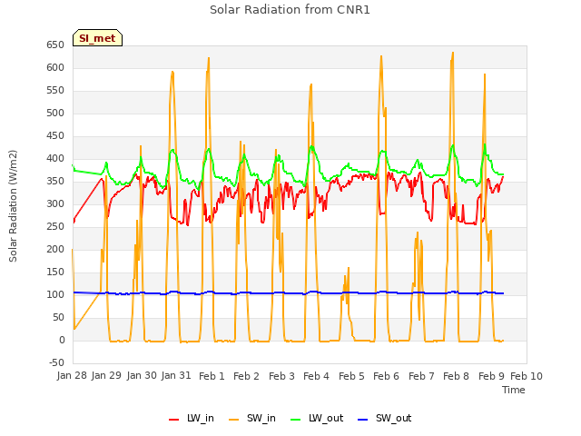 plot of Solar Radiation from CNR1