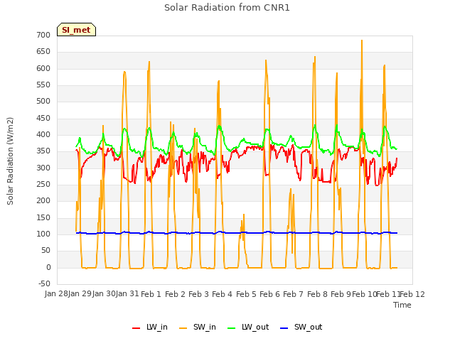 plot of Solar Radiation from CNR1