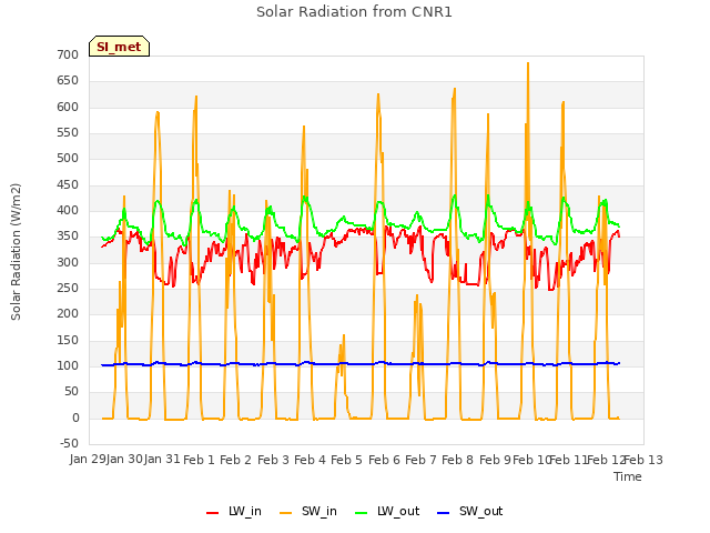 plot of Solar Radiation from CNR1