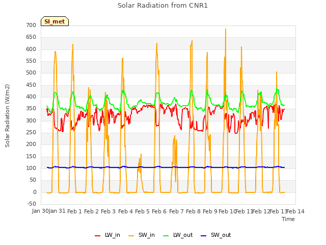 plot of Solar Radiation from CNR1