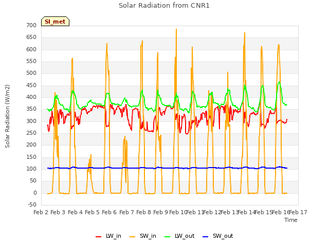 plot of Solar Radiation from CNR1