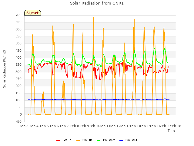 plot of Solar Radiation from CNR1