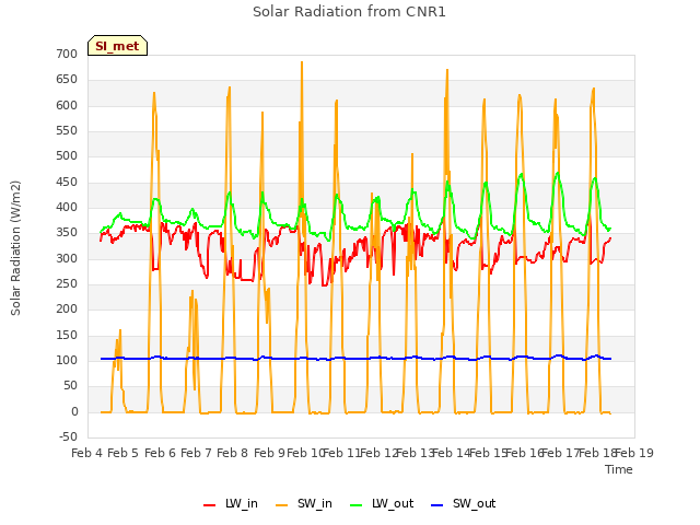 plot of Solar Radiation from CNR1