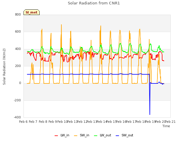 plot of Solar Radiation from CNR1