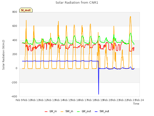 plot of Solar Radiation from CNR1