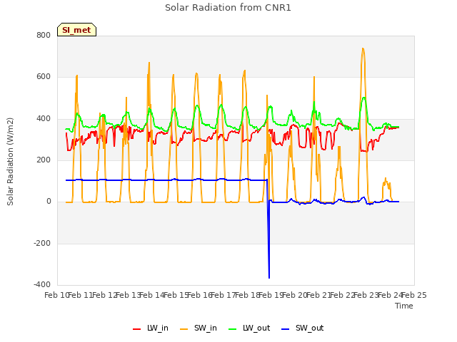 plot of Solar Radiation from CNR1