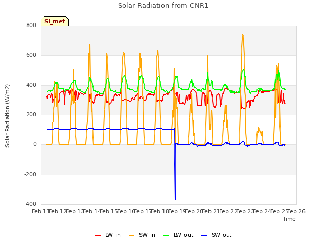 plot of Solar Radiation from CNR1