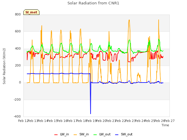 plot of Solar Radiation from CNR1