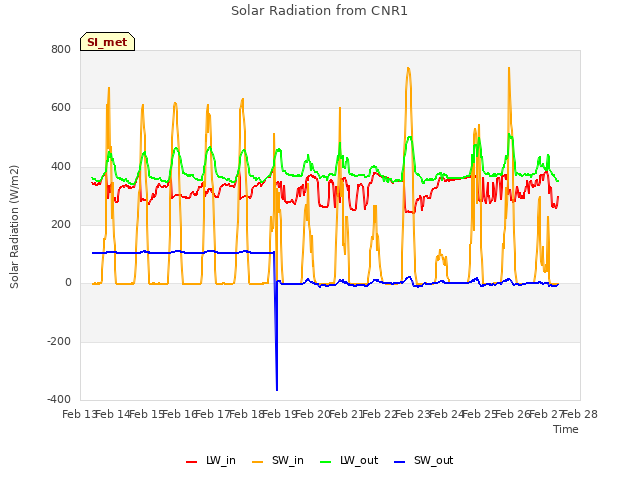 plot of Solar Radiation from CNR1