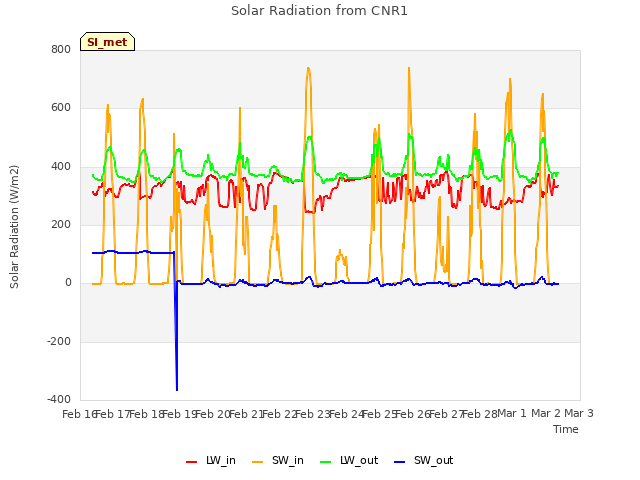 plot of Solar Radiation from CNR1