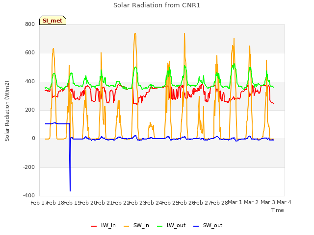 plot of Solar Radiation from CNR1