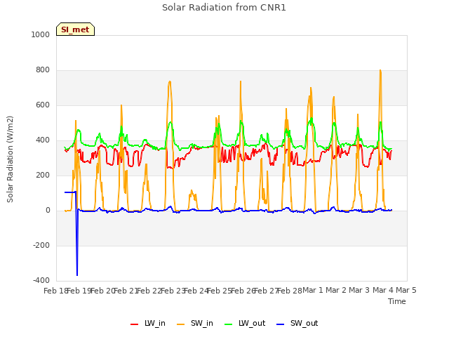 plot of Solar Radiation from CNR1