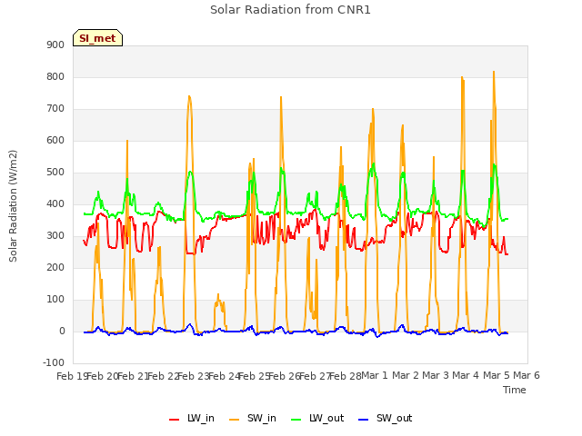 plot of Solar Radiation from CNR1