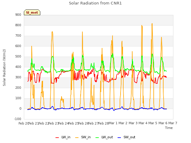 plot of Solar Radiation from CNR1