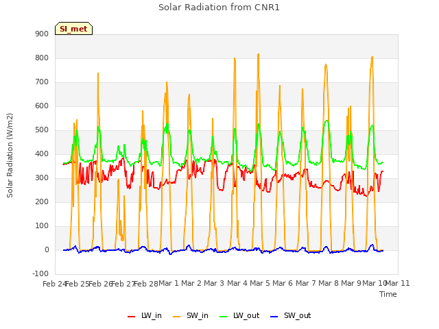 plot of Solar Radiation from CNR1