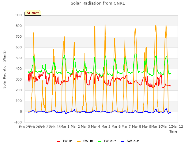 plot of Solar Radiation from CNR1