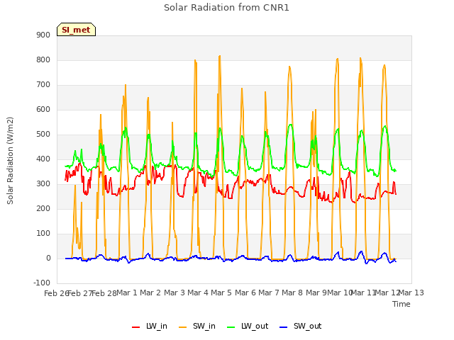 plot of Solar Radiation from CNR1